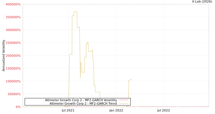 graph of Altimeter Growth Corp 2 MF2-GARCH