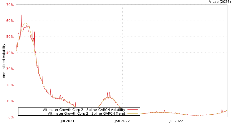 graph of Altimeter Growth Corp 2 SGARCH