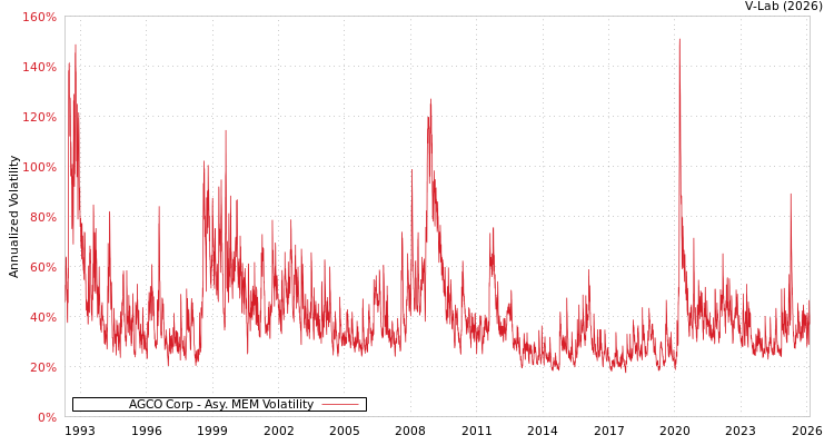 graph of AGCO Corp AMEM
