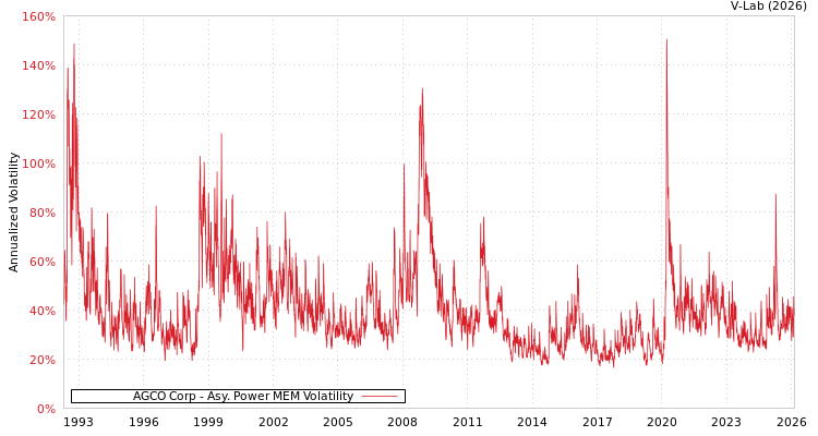 graph of AGCO Corp APMEM