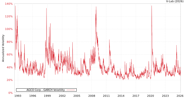 graph of AGCO Corp GARCH