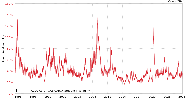 graph of AGCO Corp GAS-GARCH-T
