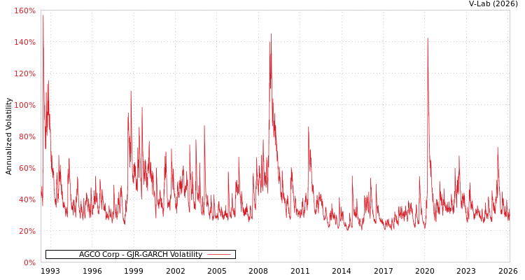 graph of AGCO Corp GJR-GARCH