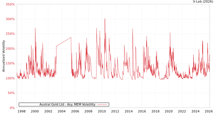 graph of Austral Gold Ltd AMEM