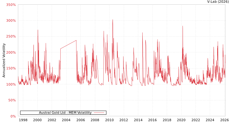 graph of Austral Gold Ltd MEM