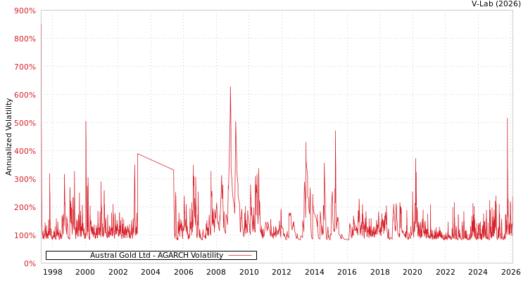 graph of Austral Gold Ltd AGARCH