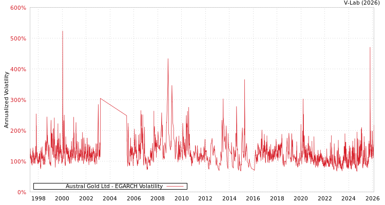 graph of Austral Gold Ltd EGARCH