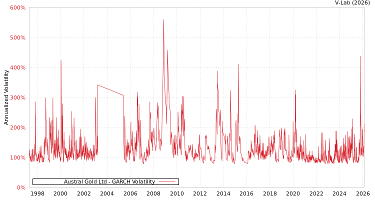 graph of Austral Gold Ltd GARCH