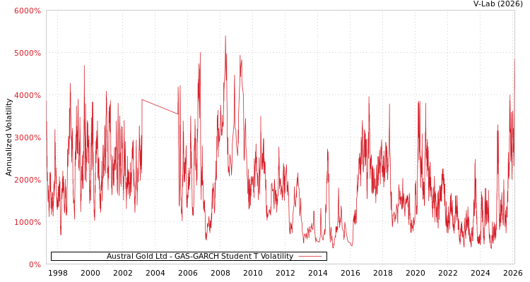 graph of Austral Gold Ltd GAS-GARCH-T