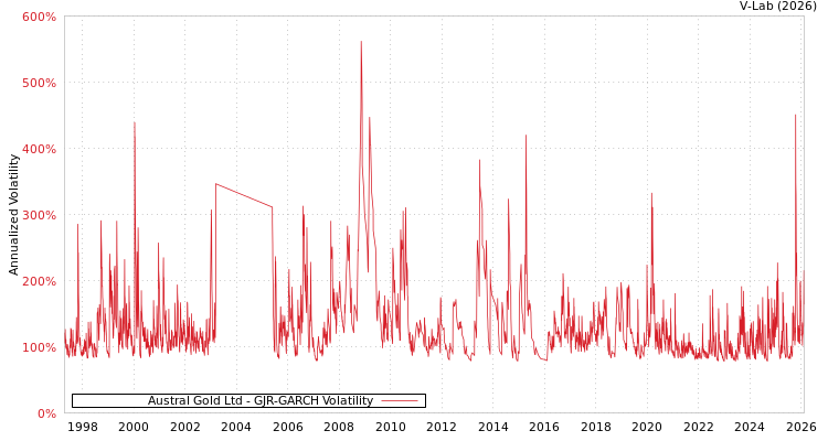 graph of Austral Gold Ltd GJR-GARCH