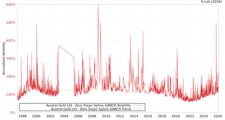 graph of Austral Gold Ltd S0GARCH
