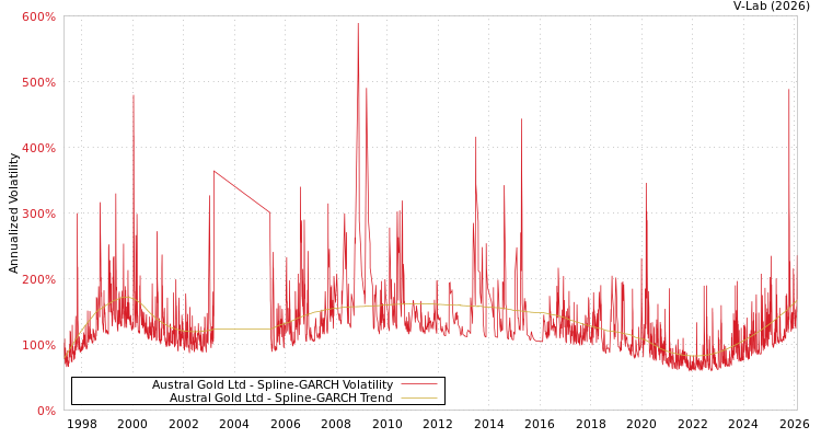 graph of Austral Gold Ltd SGARCH