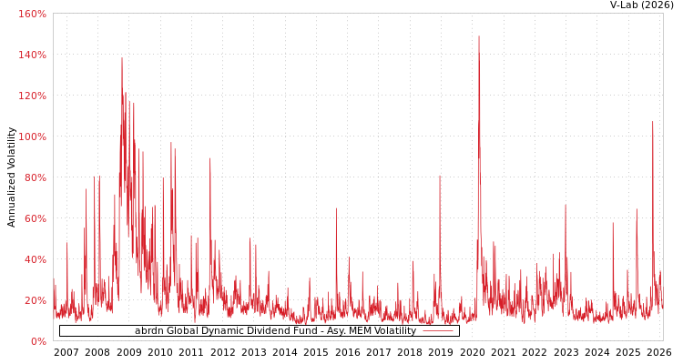 graph of abrdn Global Dynamic Dividend Fund AMEM