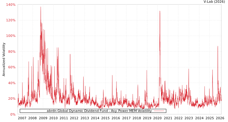 graph of abrdn Global Dynamic Dividend Fund APMEM
