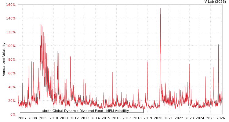 graph of abrdn Global Dynamic Dividend Fund MEM