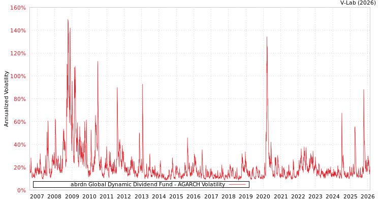 graph of abrdn Global Dynamic Dividend Fund AGARCH
