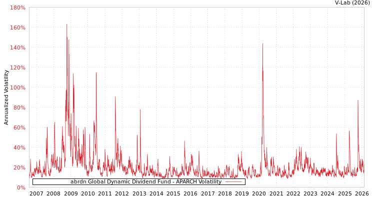 graph of abrdn Global Dynamic Dividend Fund APARCH