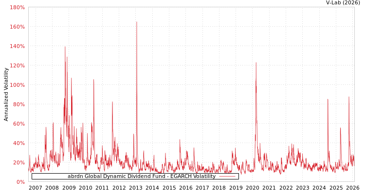 graph of abrdn Global Dynamic Dividend Fund EGARCH