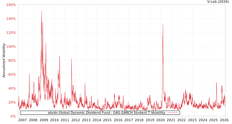 graph of abrdn Global Dynamic Dividend Fund GAS-GARCH-T