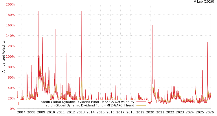 graph of abrdn Global Dynamic Dividend Fund MF2-GARCH