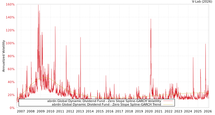 graph of abrdn Global Dynamic Dividend Fund S0GARCH