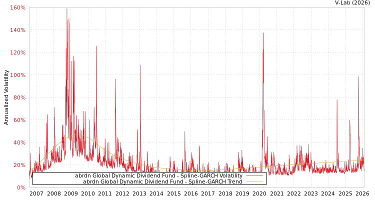 graph of abrdn Global Dynamic Dividend Fund SGARCH