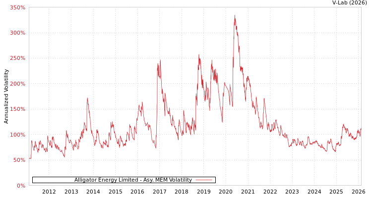 graph of Alligator Energy Limited AMEM