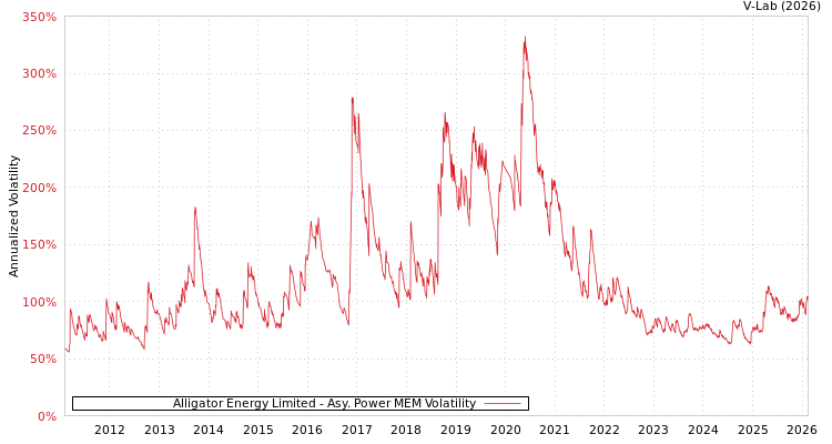 graph of Alligator Energy Limited APMEM