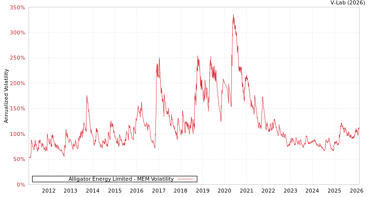 graph of Alligator Energy Limited MEM