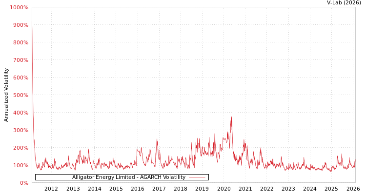 graph of Alligator Energy Limited AGARCH