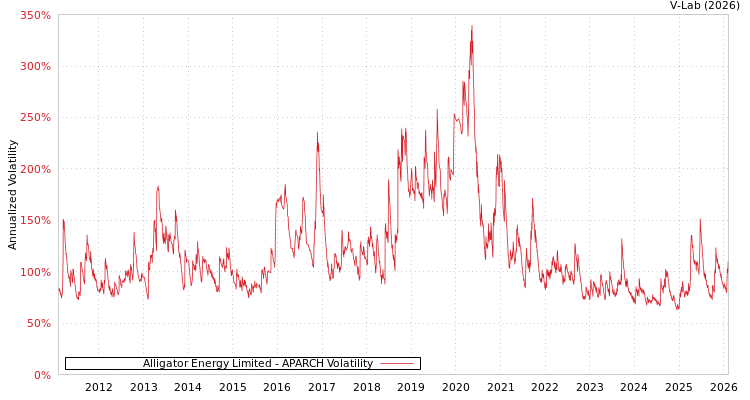 graph of Alligator Energy Limited APARCH