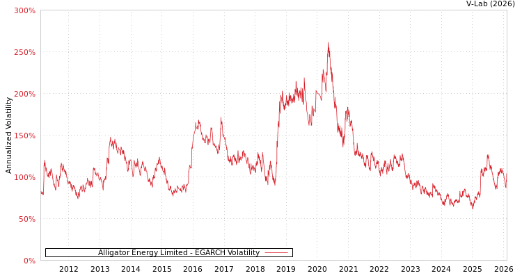 graph of Alligator Energy Limited EGARCH
