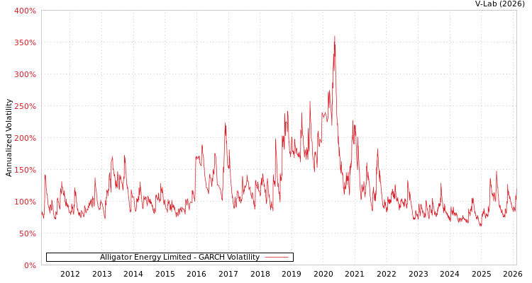 graph of Alligator Energy Limited GARCH