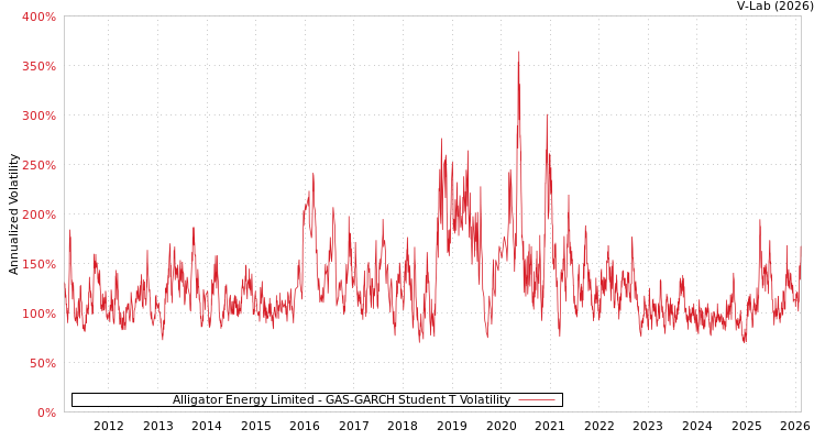 graph of Alligator Energy Limited GAS-GARCH-T