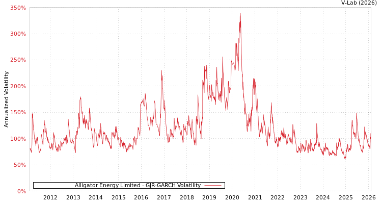 graph of Alligator Energy Limited GJR-GARCH