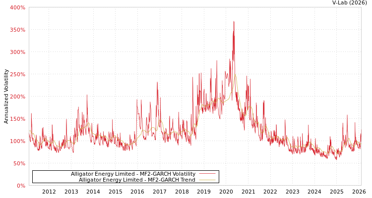 graph of Alligator Energy Limited MF2-GARCH