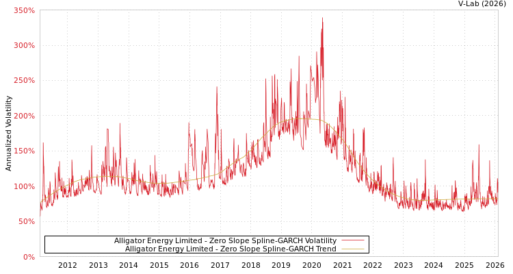 graph of Alligator Energy Limited S0GARCH