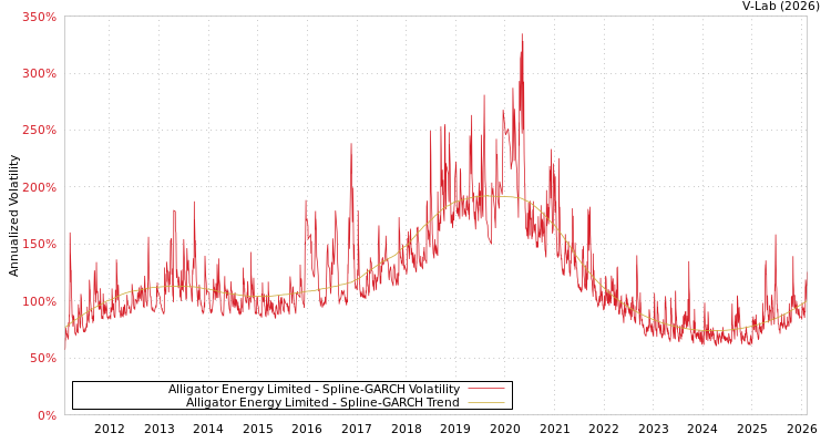 graph of Alligator Energy Limited SGARCH