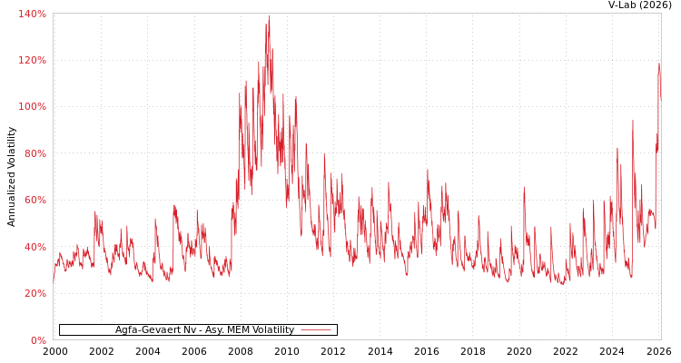 graph of Agfa-Gevaert Nv AMEM