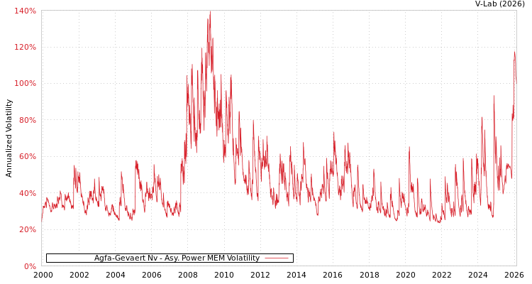 graph of Agfa-Gevaert Nv APMEM