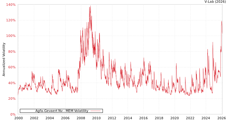 graph of Agfa-Gevaert Nv MEM