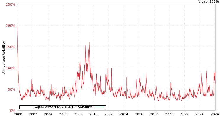 graph of Agfa-Gevaert Nv AGARCH