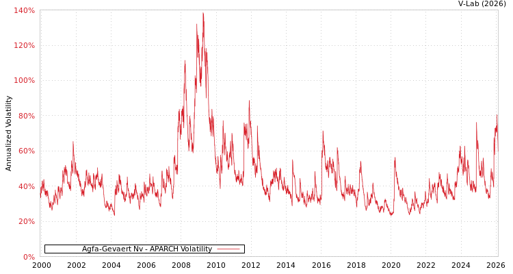 graph of Agfa-Gevaert Nv APARCH