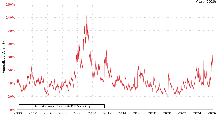 graph of Agfa-Gevaert Nv EGARCH