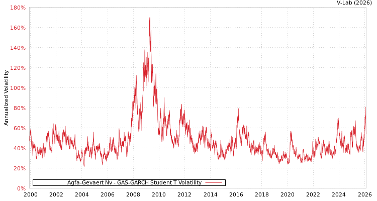 graph of Agfa-Gevaert Nv GAS-GARCH-T