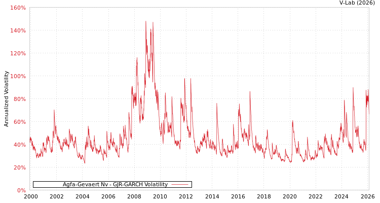 graph of Agfa-Gevaert Nv GJR-GARCH