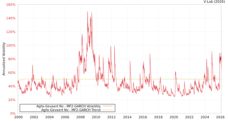 graph of Agfa-Gevaert Nv MF2-GARCH