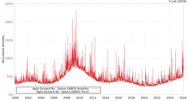 graph of Agfa-Gevaert Nv SGARCH