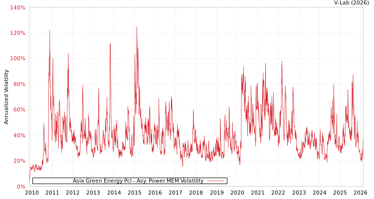 graph of Asia Green Energy Pcl APMEM