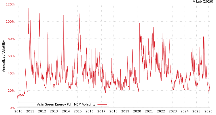 graph of Asia Green Energy Pcl MEM